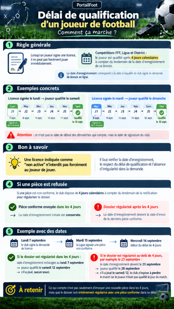 Infographie concernant le délai de qualification d'un licencié de football FFF