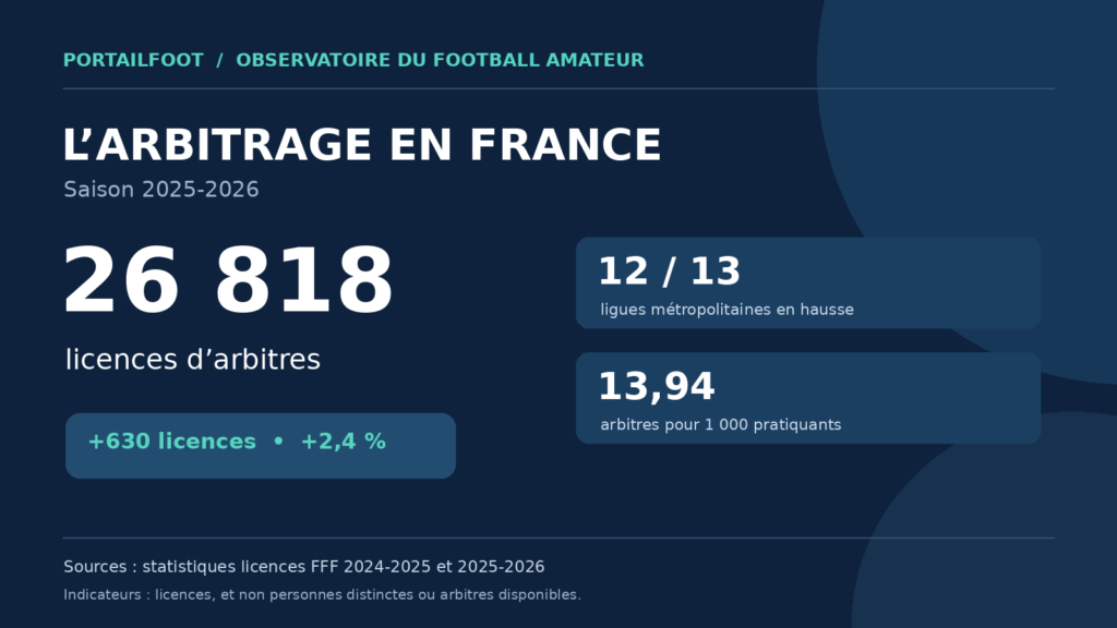 Combien d’arbitres de football en France ? Les chiffres et le classement des ligues en 2025-2026